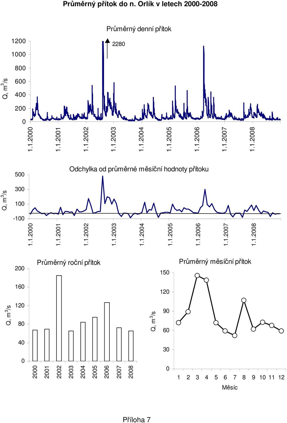 1.1.1 1.1. 1.1.3 1.1.4 1.1. 1.1.6 1.1.7 1.1.8 Průměrný roční přítok 1 Průměrný měsíční přítok