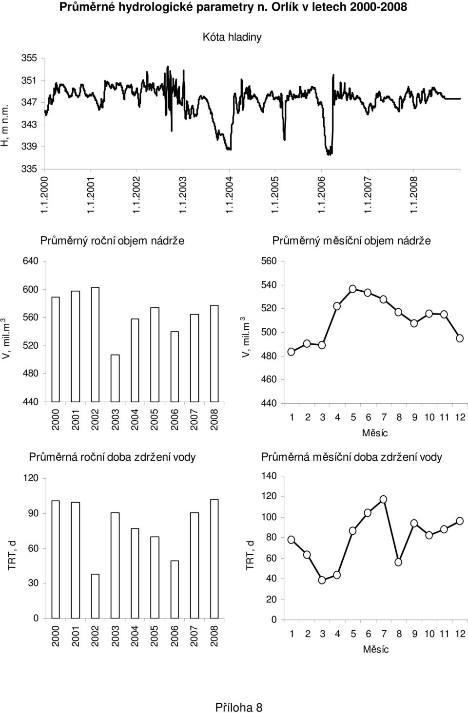 m 3 48 48 46 44 1 3 4 6 7 8 44 1 3 4 6 7 8 9 1 11 1 Měsíc Průměrná roční doba zdržení vody 1 9 Průměrná