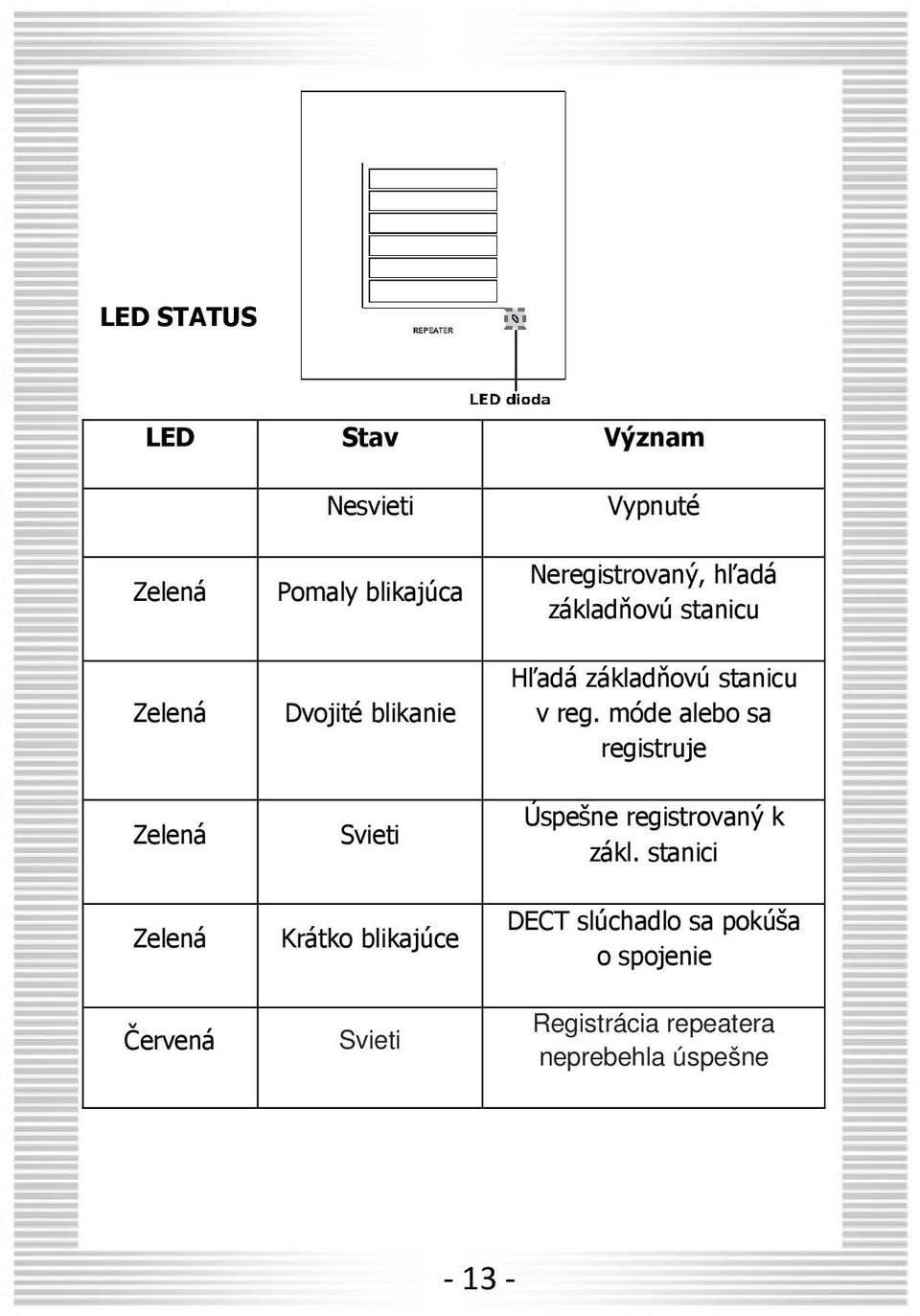 móde alebo sa registruje Zelená Svieti Úspešne registrovaný k zákl.