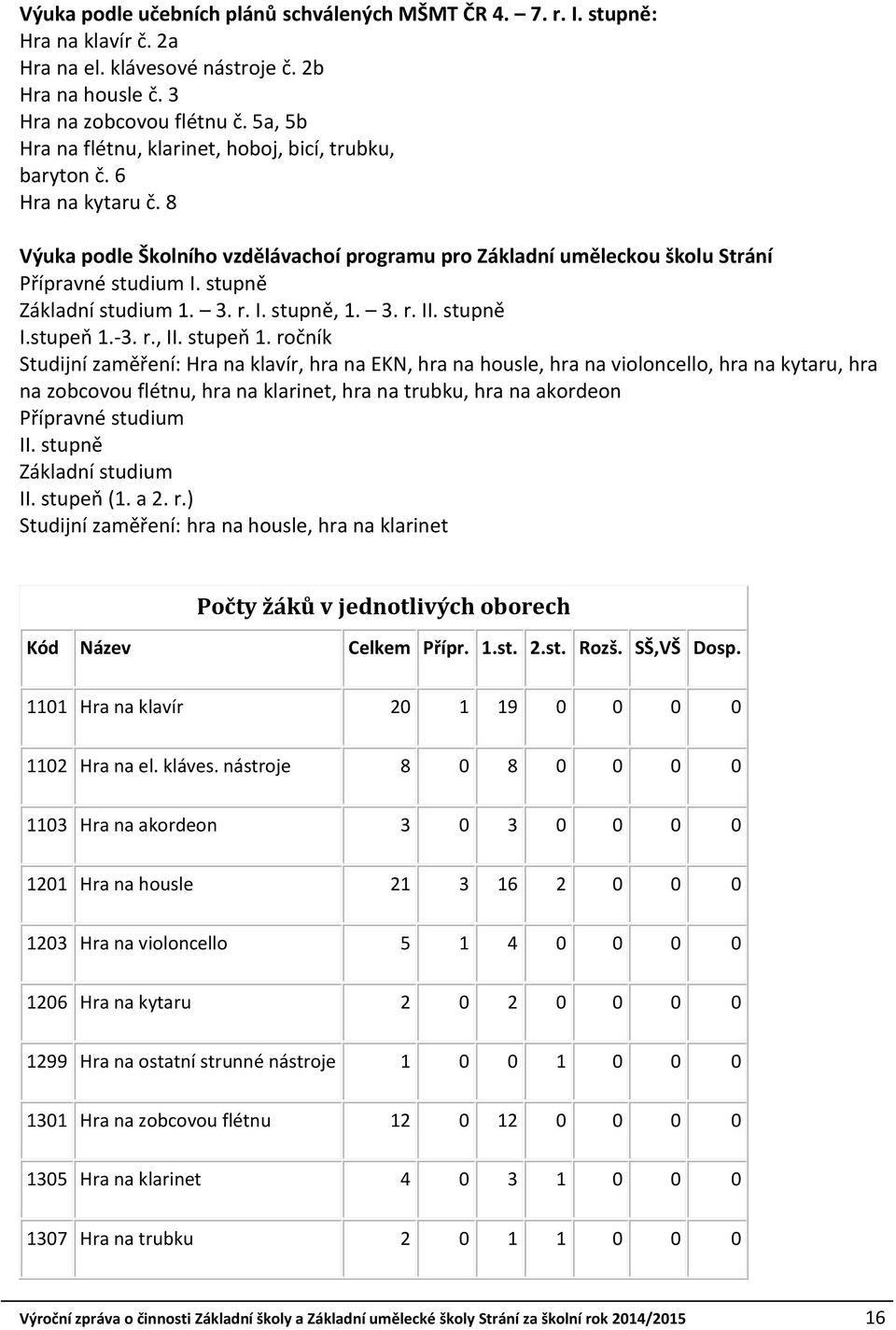 stupně Základní studium 1. 3. r. I. stupně, 1. 3. r. II. stupně I.stupeň 1.-3. r., II. stupeň 1.