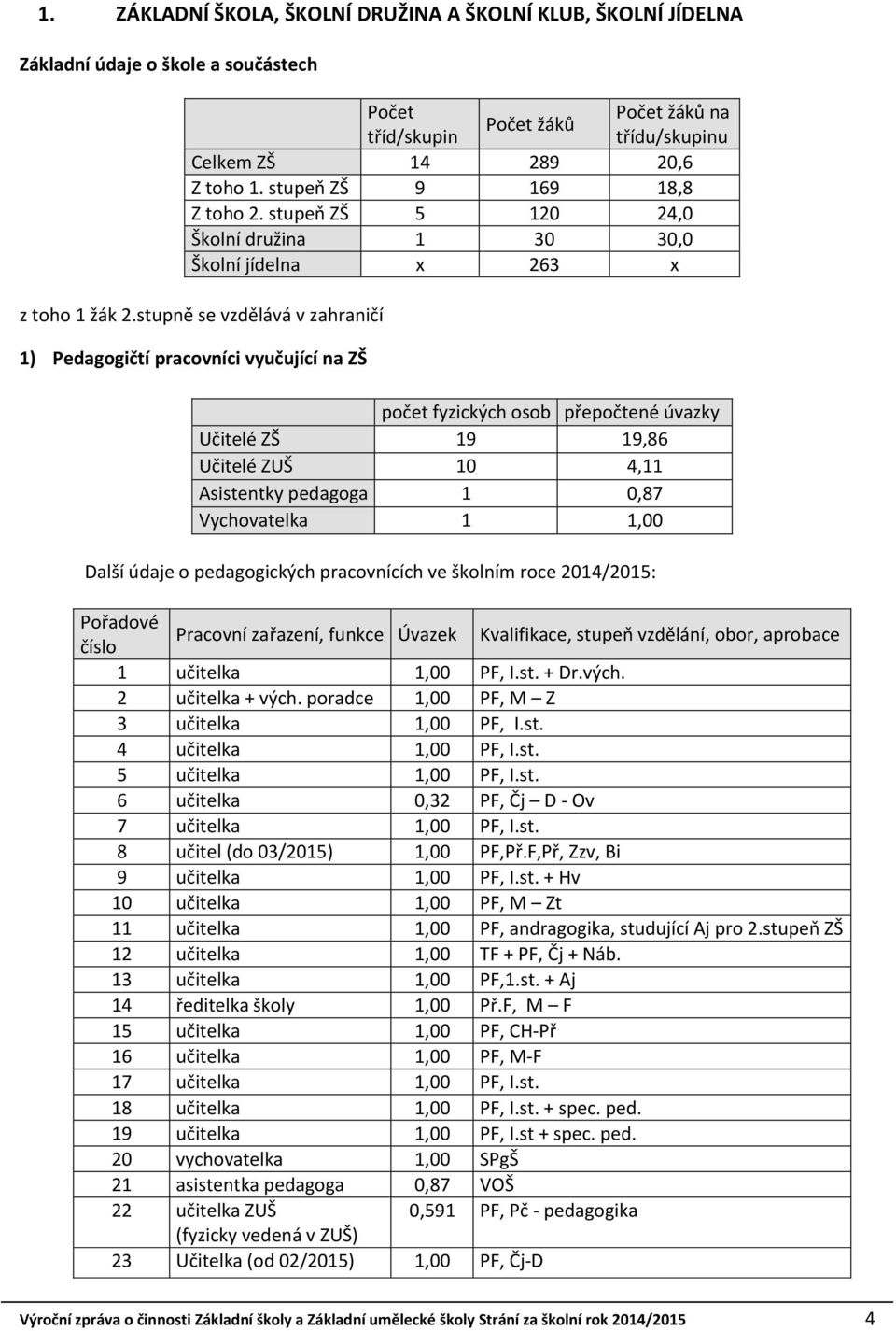 stupně se vzdělává v zahraničí 1) Pedagogičtí pracovníci vyučující na ZŠ počet fyzických osob přepočtené úvazky Učitelé ZŠ 19 19,86 Učitelé ZUŠ 10 4,11 Asistentky pedagoga 1 0,87 Vychovatelka 1 1,00