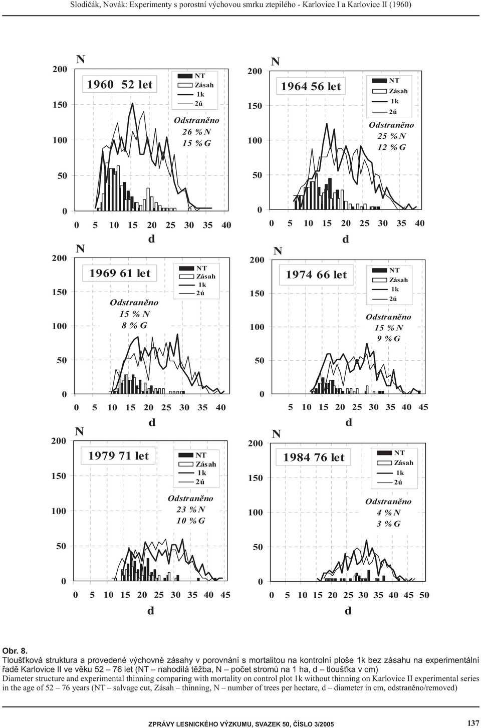 25 3 35 4 45 1984 76 let T Zásah 1 Ostran no 23 % 1 % G 1 Ostran no 4 % 3 % G 5 5 5 1 15 2 25 3 35 4 45 5 1 15 2 25 3 35 4 45 5 Obr. 8.