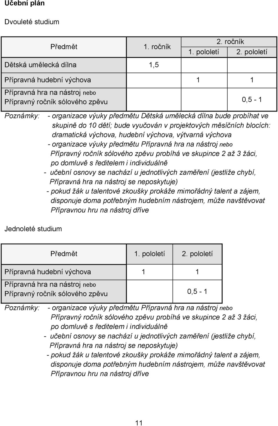 ve skupině do 10 dětí; bude vyučován v projektových měsíčních blocích: dramatická výchova, hudební výchova, výtvarná výchova - organizace výuky předmětu Přípravná hra na nástroj nebo Přípravný