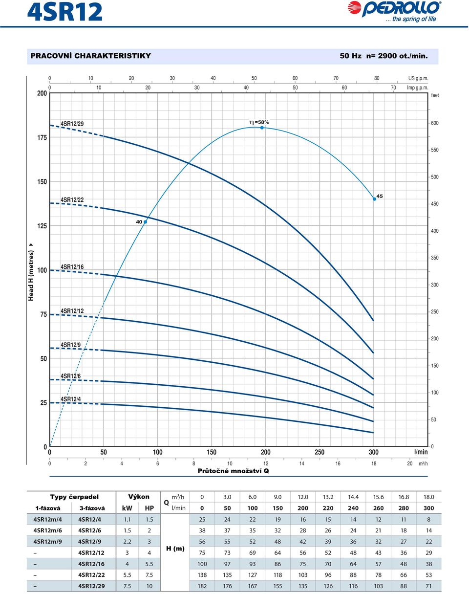 8 1 12 14 16 18 2 Typy erpadel Výkon 3. 6. 9. 12. 13.2 14.4 15.6 16.8 18. 1-fázová 3-fázová kw HP 5 15 2 22 24 26 28 3 4SR12m/4 4SR12/4 1.1 1.5 25 24 22 19 16 15 14 12 11 8 4SR12m/6 4SR12/6 1.