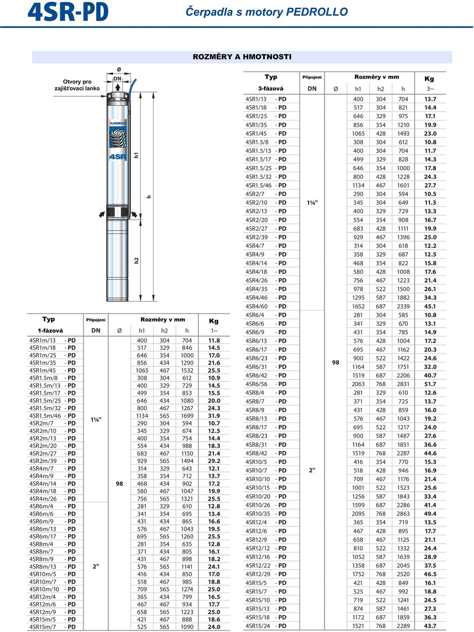 4SR1.5m/32 - PD 8 467 1267 24.3 4SR1.5m/46 - PD 1134 565 1699 31.9 1¼" 4SR2m/7 - PD 29 34 594 1.7 4SR2m/1 - PD 345 329 674 12.5 4SR2m/13 - PD 4 354 754 14.4 4SR2m/2 - PD 554 434 988 18.