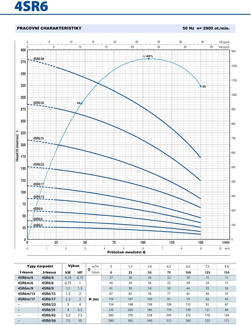25 4SR6/4 25 5 75 125 15 1 2 3 4 5 6 7 8 9 1 Typy erpadel Výkon 1.5 3. 4.5 6. 7.5 9. 1-fázová 3-fázová kw HP 25 5 75 125 15 4SR6m/4 4SR6/4.55.