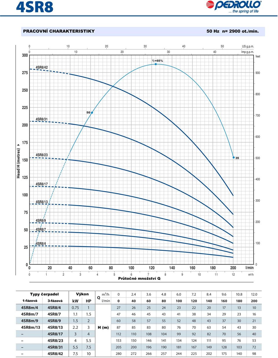 9 1 11 12 Typy erpadel Výkon 2.4 3.6 4.8 6. 7.2 8.4 9.6 1.8 12. 1-fázová 3-fázová kw HP 4 6 8 12 14 16 18 2 4SR8m/4 4SR8/4.75 1 27 26 25 24 23 22 2 17 13 1 4SR8m/7 4SR8/7 1.1 1.5 47 46 45 43 41 38 34 29 23 16 4SR8m/9 4SR8/9 1.