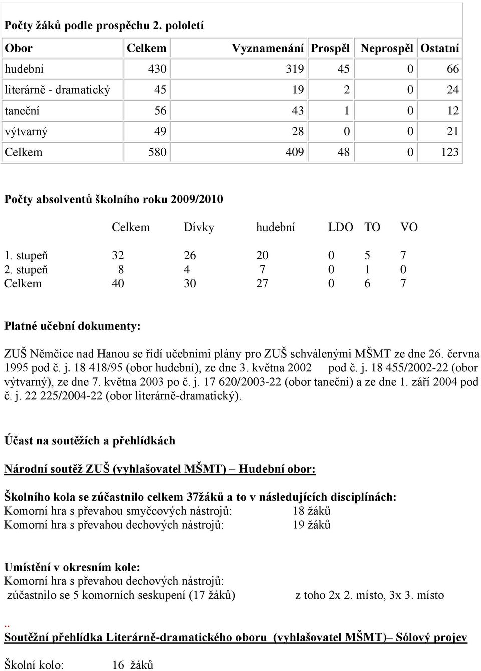 absolventů školního roku 2009/2010 Celkem Dívky hudební LDO TO VO 1. stupeň 32 26 20 0 5 7 2.