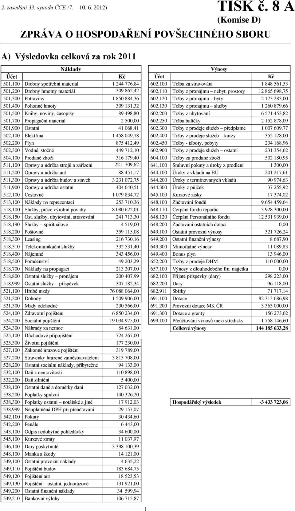 561,53 501,200 Drobný hmotný materiál 309 862,42 602,110 Tržby z pronájmu nebyt.