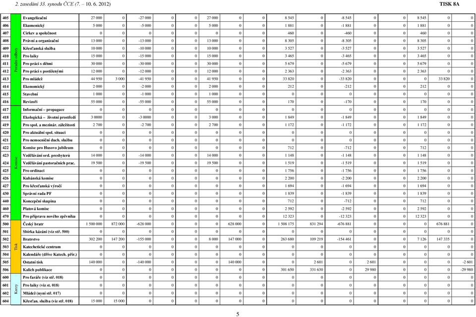 0 460 0-460 0 0 460 0 0 408 Právní a organizační 13 000 0-13 000 0 0 13 000 0 0 8 305 0-8 305 0 0 8 305 0 0 409 Křesťanská služba 10 000 0-10 000 0 0 10 000 0 0 3 527 0-3 527 0 0 3 527 0 0 410 Pro