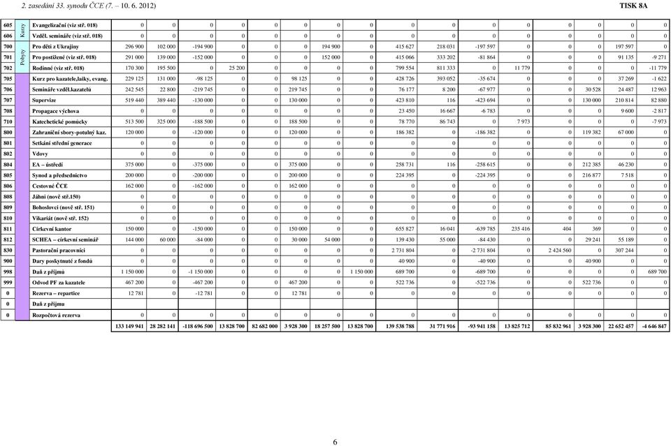 018) 291 000 139 000-152 000 0 0 0 152 000 0 415 066 333 202-81 864 0 0 0 91 135-9 271 702 Rodinné (viz stř.