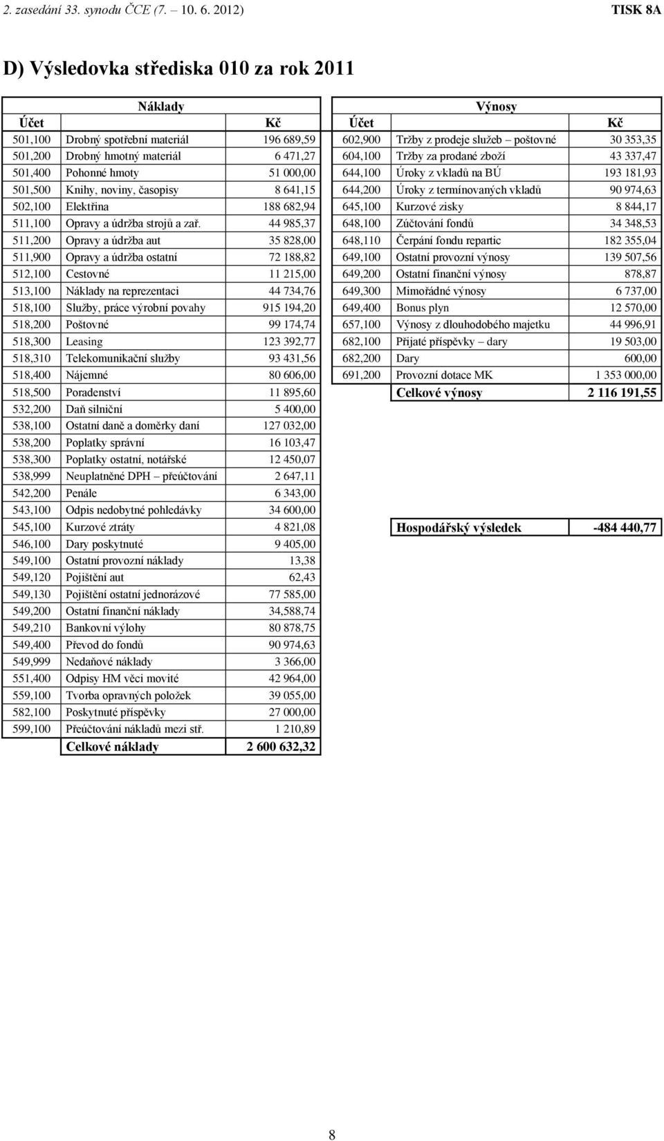 hmotný materiál 6 471,27 604,100 Tržby za prodané zboží 43 337,47 501,400 Pohonné hmoty 51 000,00 644,100 Úroky z vkladů na BÚ 193 181,93 501,500 Knihy, noviny, časopisy 8 641,15 644,200 Úroky z