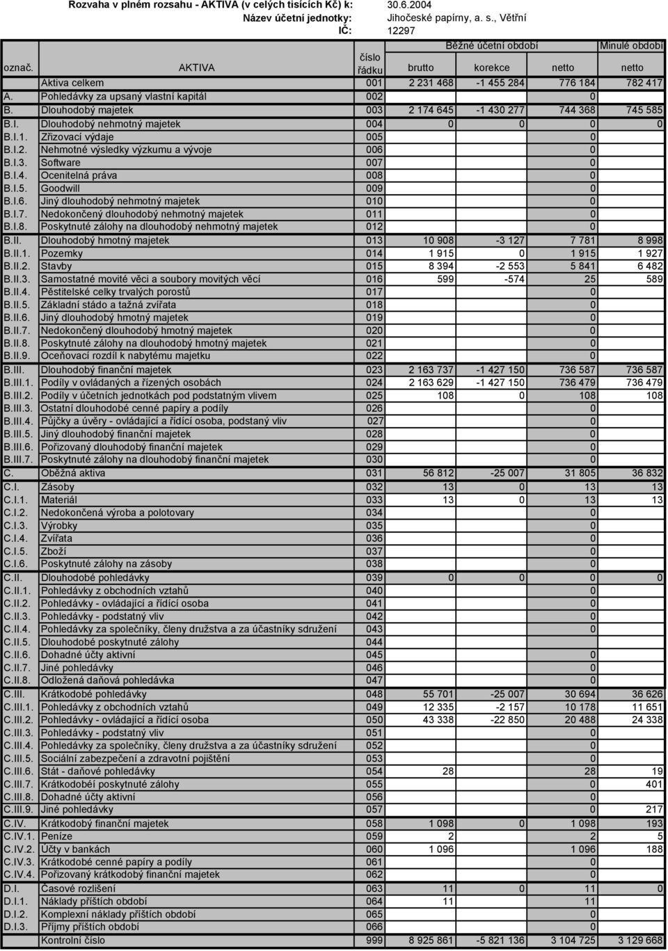 Dlouhodobý majetek 003 2 174 645-1 430 277 744 368 745 585 B.I. Dlouhodobý nehmotný majetek 004 0 0 0 0 B.I.1. Zřizovací výdaje 005 0 B.I.2. Nehmotné výsledky výzkumu a vývoje 006 0 B.I.3. Software 007 0 B.