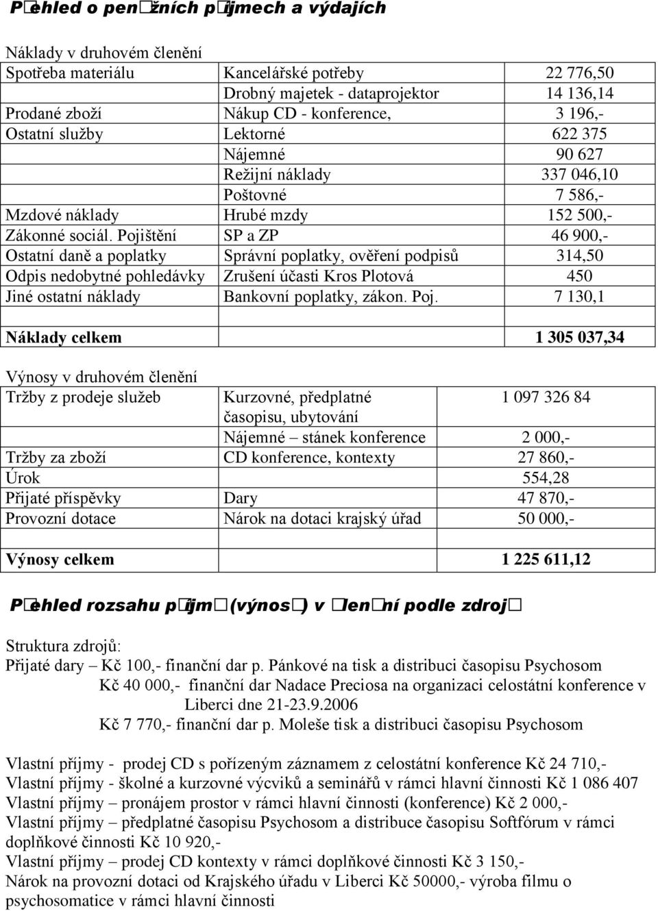 Pojištění SP a ZP 46 900,- Ostatní daně a poplatky Správní poplatky, ověření podpisů 314,50 Odpis nedobytné pohledávky Zrušení účasti Kros Plotová 450 Jiné ostatní náklady Bankovní poplatky, zákon.