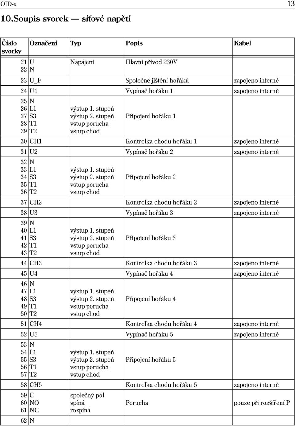 stupeò výstup 2. stupeò vstup porucha vstup chod Pøipojení hoøáku 1 30 CH1 Kontrolka chodu hoøáku 1 31 U2 Vypínaè hoøáku 2 32 33 34 35 36 N L1 S3 T1 T2 výstup 1. stupeò výstup 2.