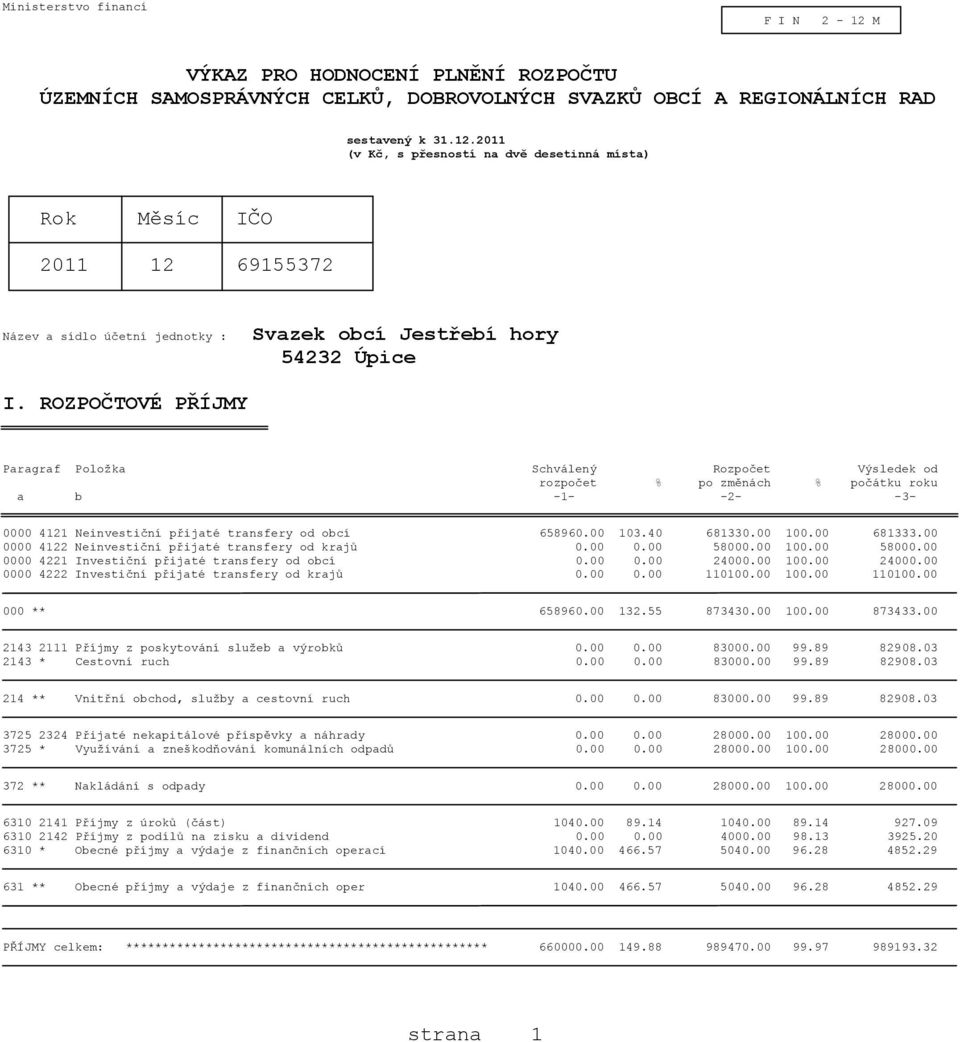 00 681333.00 0000 4122 Neinvestiční přijaté transfery od krajů 0.00 0.00 58000.00 100.00 58000.00 0000 4221 Investiční přijaté transfery od obcí 0.00 0.00 24000.