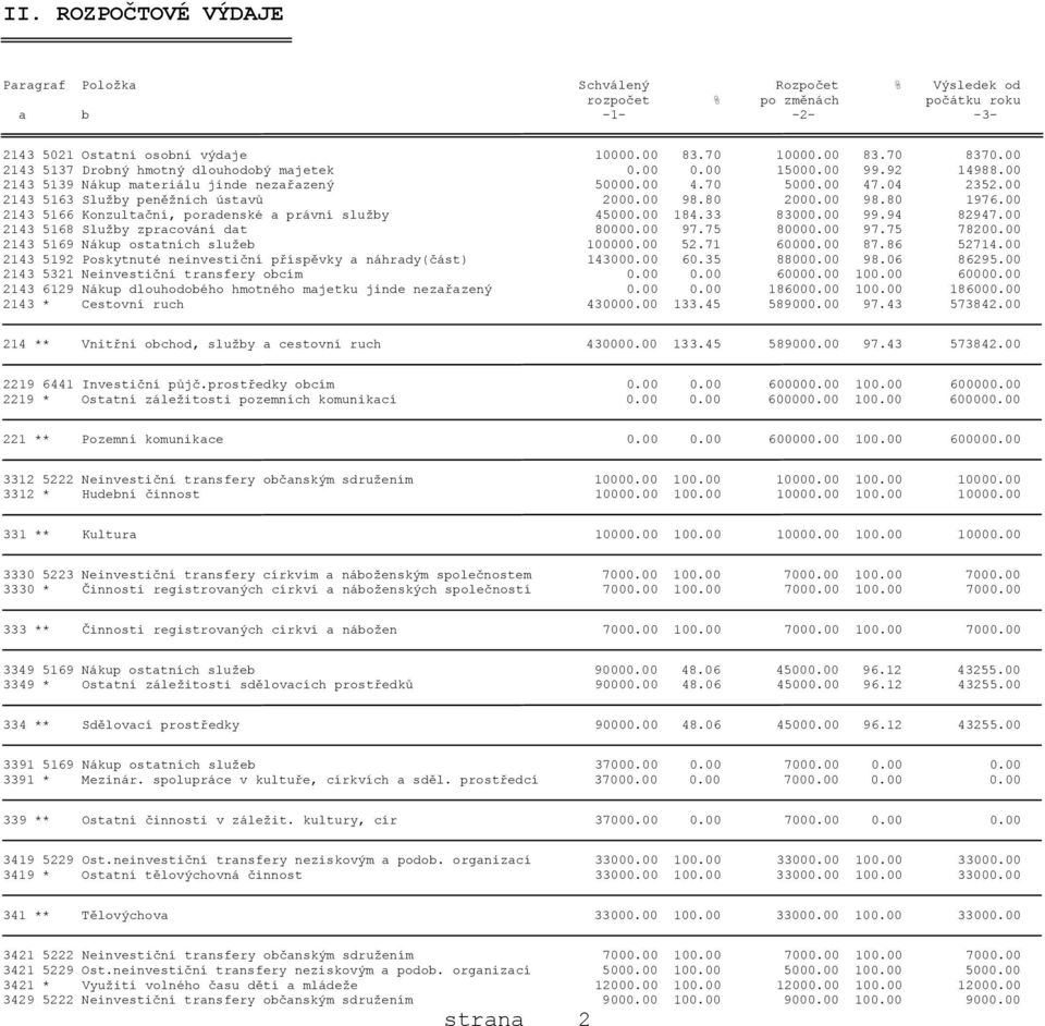 00 98.80 2000.00 98.80 1976.00 2143 5166 Konzultační, poradenské a právní služby 45000.00 184.33 83000.00 99.94 82947.00 2143 5168 Služby zpracování dat 80000.00 97.75 80000.00 97.75 78200.