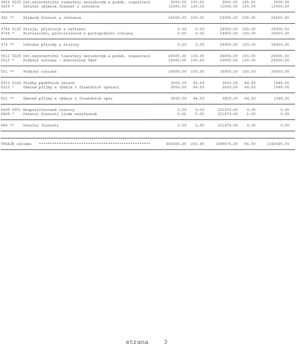 00 0.00 24000.00 100.00 24000.00 374 ** Ochrana přírody a krajiny 0.00 0.00 24000.00 100.00 24000.00 5512 5229 Ost.neinvestiční transfery neziskovým a podob. organizací 26000.00 100.00 26000.