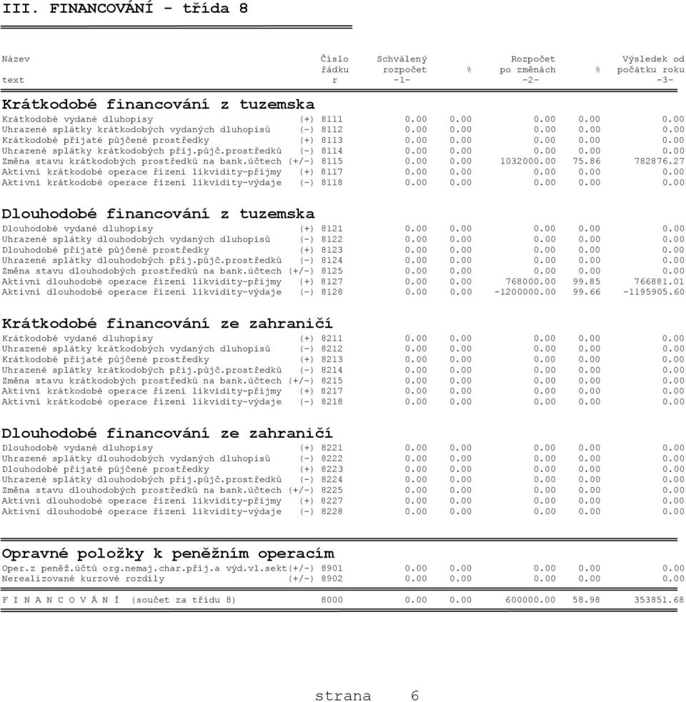 půjč.prostředků (-) 8114 0.00 0.00 0.00 0.00 0.00 Změna stavu krátkodobých prostředků na bank.účtech (+/-) 8115 0.00 0.00 1032000.00 75.86 782876.