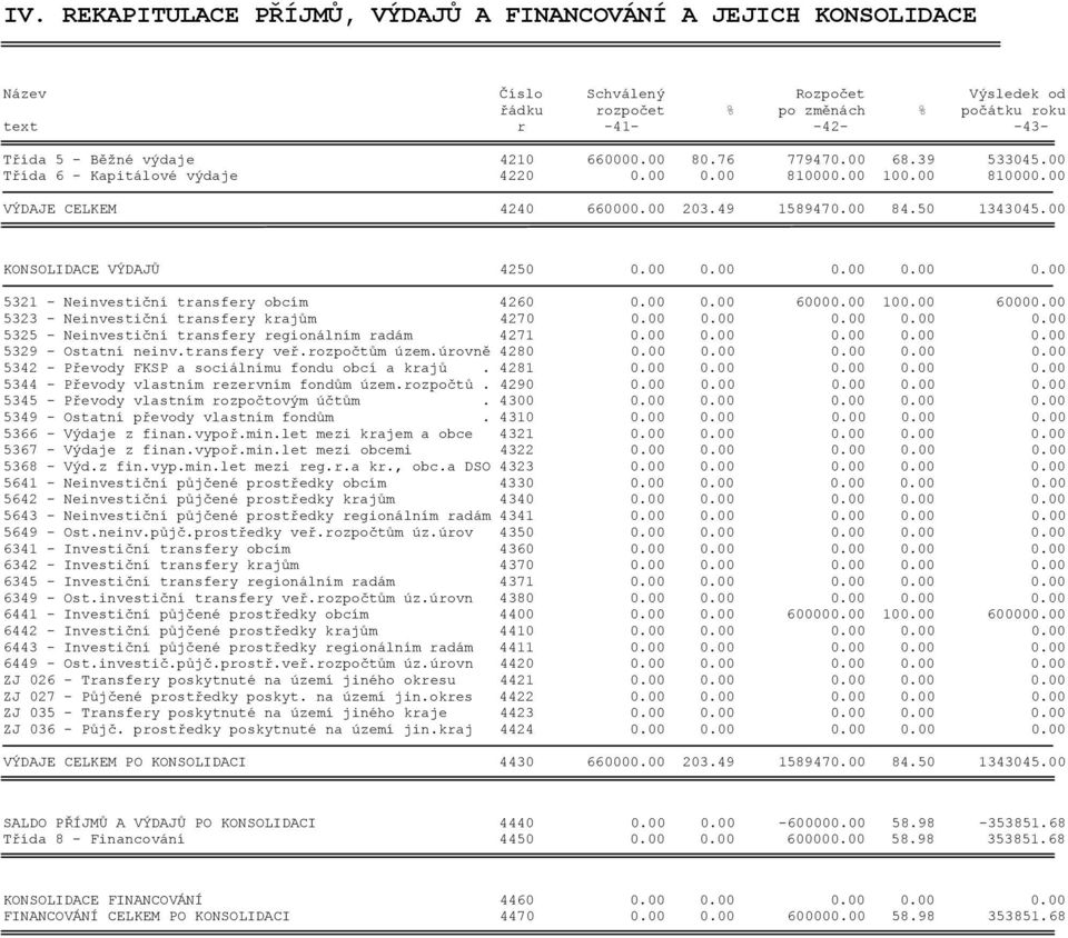 00 KONSOLIDACE VÝDAJŮ 4250 0.00 0.00 0.00 0.00 0.00 5321 - Neinvestiční transfery obcím 4260 0.00 0.00 60000.00 100.00 60000.00 5323 - Neinvestiční transfery krajům 4270 0.00 0.00 0.00 0.00 0.00 5325 - Neinvestiční transfery regionálním radám 4271 0.