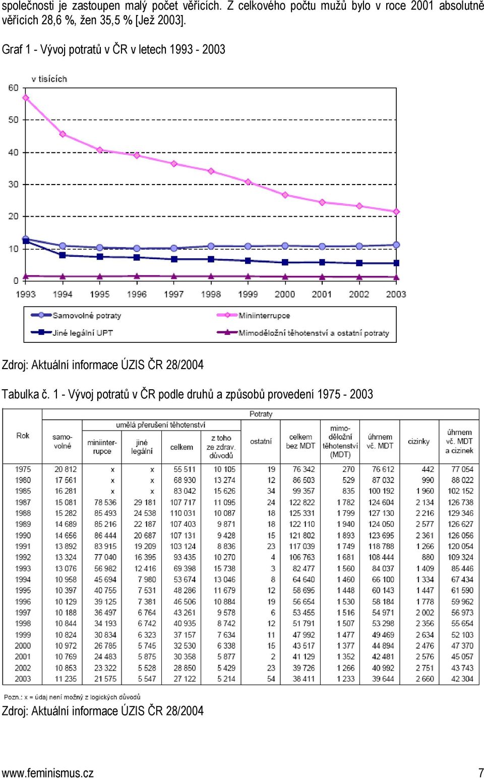 Graf 1 - Vývoj potratů v ČR v letech 1993-2003 Zdroj: Aktuální informace ÚZIS ČR 28/2004