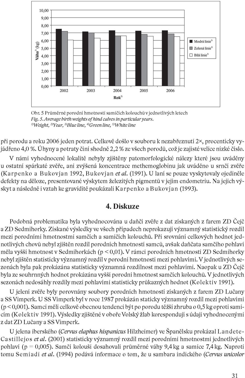 Úhyny a potraty činí shodně 2,2 % ze všech porodů, což je zajisté velice nízké číslo.