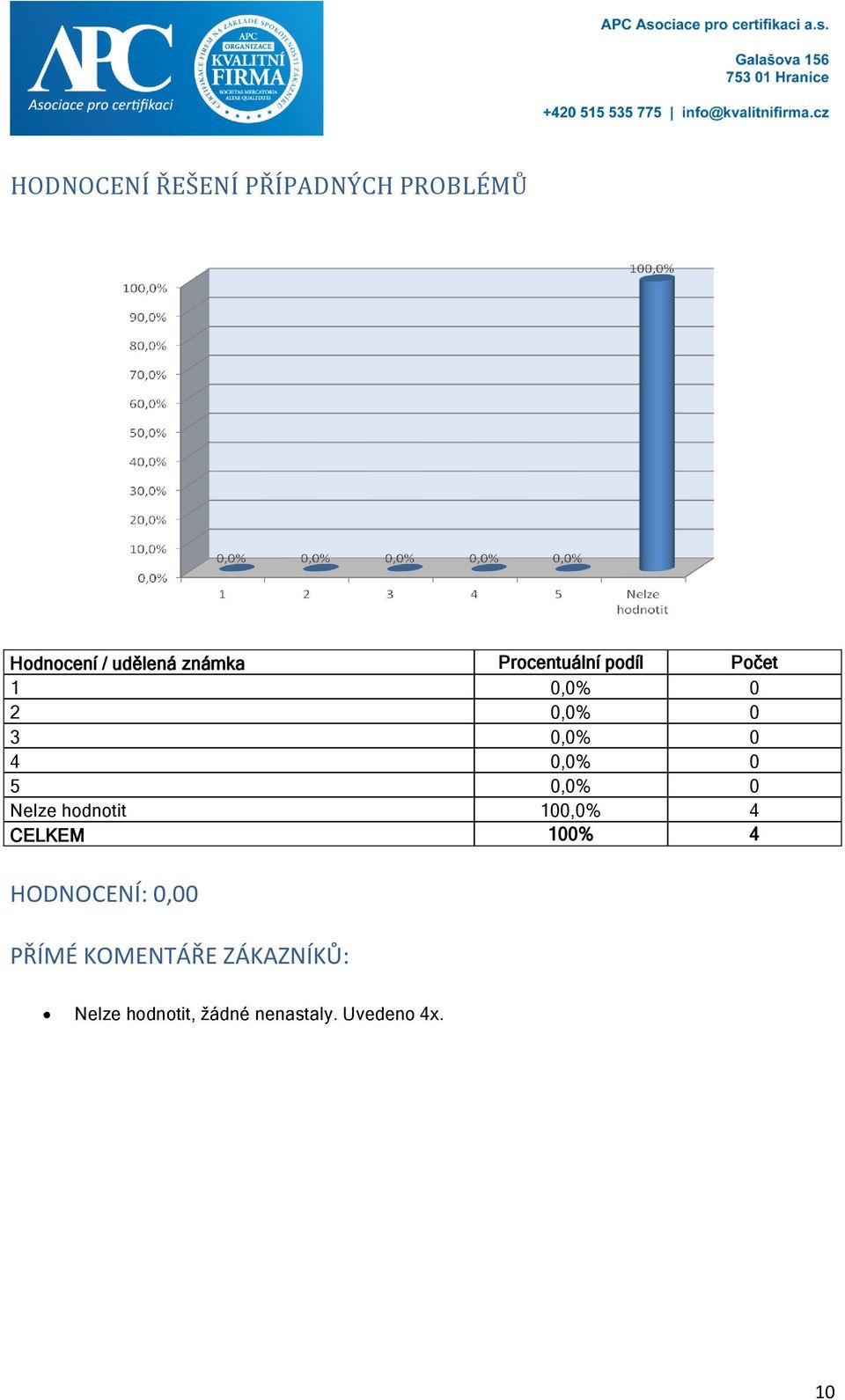 0,0% 0 5 0,0% 0 Nelze hodnotit 100,0% 4 HODNOCENÍ: 0,00 PŘÍMÉ