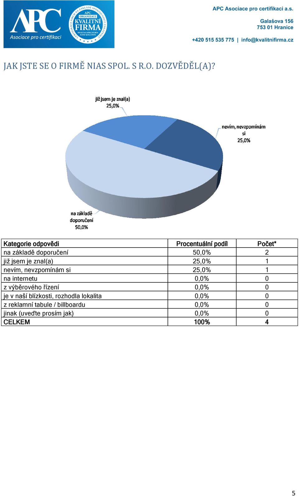 znal(a) 25,0% 1 nevím, nevzpomínám si 25,0% 1 na internetu 0,0% 0 z výběrového řízení