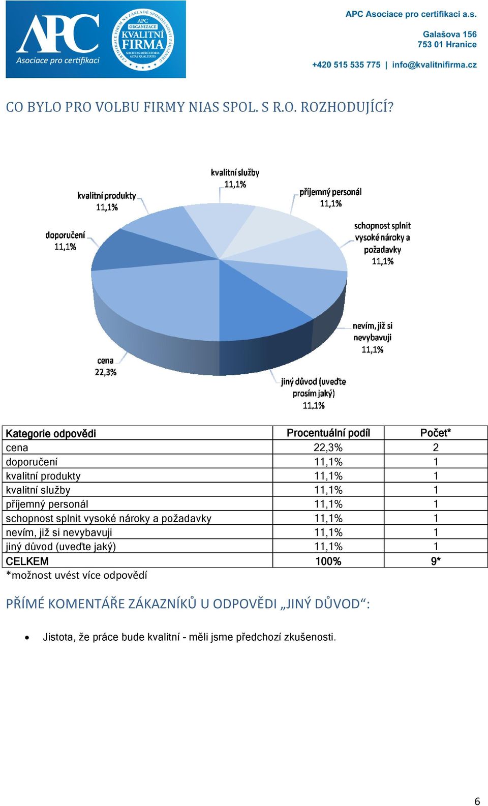 11,1% 1 příjemný personál 11,1% 1 schopnost splnit vysoké nároky a požadavky 11,1% 1 nevím, již si nevybavuji 11,1% 1