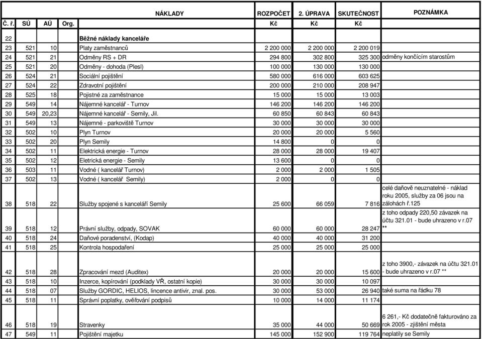 (Plesl) 100 000 130 000 130 000 26 524 21 Sociální pojištní 580 000 616 000 603 625 27 524 22 Zdravotní pojištní 200 000 210 000 208 947 28 525 18 Pojistné za zamstnance 15 000 15 000 13 003 29 549