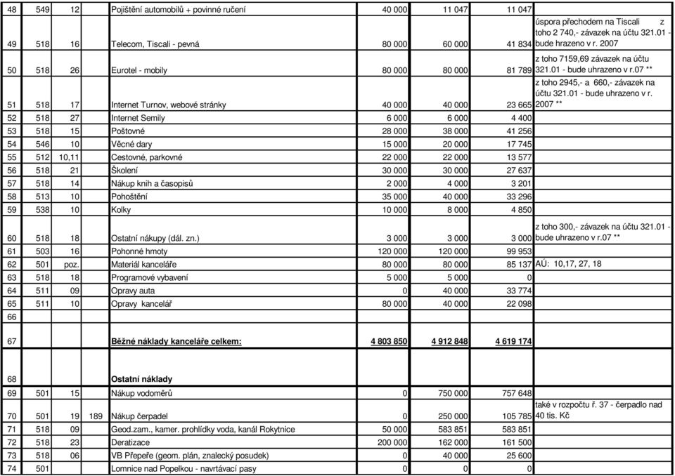 2007 50 518 26 Eurotel - mobily 80 000 80 000 81 789 51 518 17 Internet Turnov, webové stránky 40 000 40 000 23 665 52 518 27 Internet Semily 6 000 6 000 4 400 53 518 15 Poštovné 28 000 38 000 41 256
