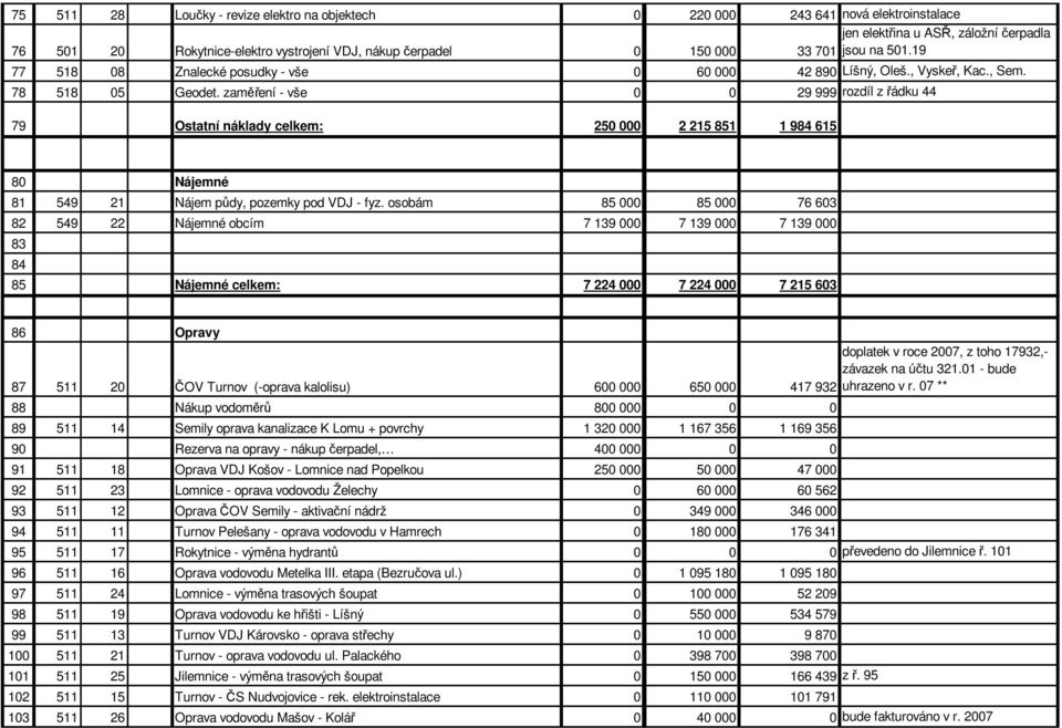 zamení - vše 0 0 29 999 rozdíl z ádku 44 79 Ostatní náklady celkem: 250 000 2 215 851 1 984 615 80 Nájemné 81 549 21 Nájem pdy, pozemky pod VDJ - fyz.