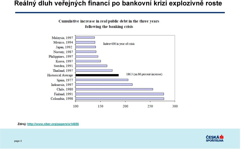 explozivně roste Zdroj: