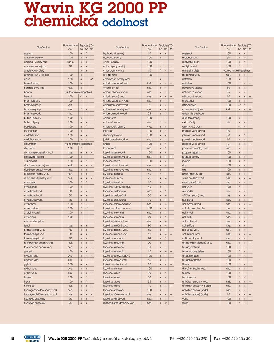 - - butan kapalný 100 + butan plynný 100 + + butylacetát 100 + cyklohexan 100 + cyklohexanol 100 + + cyklohexanon 100 + - dibutylftlát (viz technické kapaliny) dietyléter 100 dichroman draselný vod.