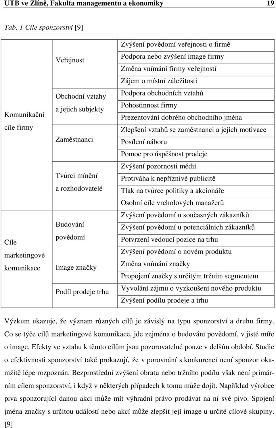 prodeje trhu Zvýšení povědomí veřejnosti o firmě Podpora nebo zvýšení image firmy Změna vnímání firmy veřejností Zájem o místní záležitosti Podpora obchodních vztahů Pohostinnost firmy Prezentování