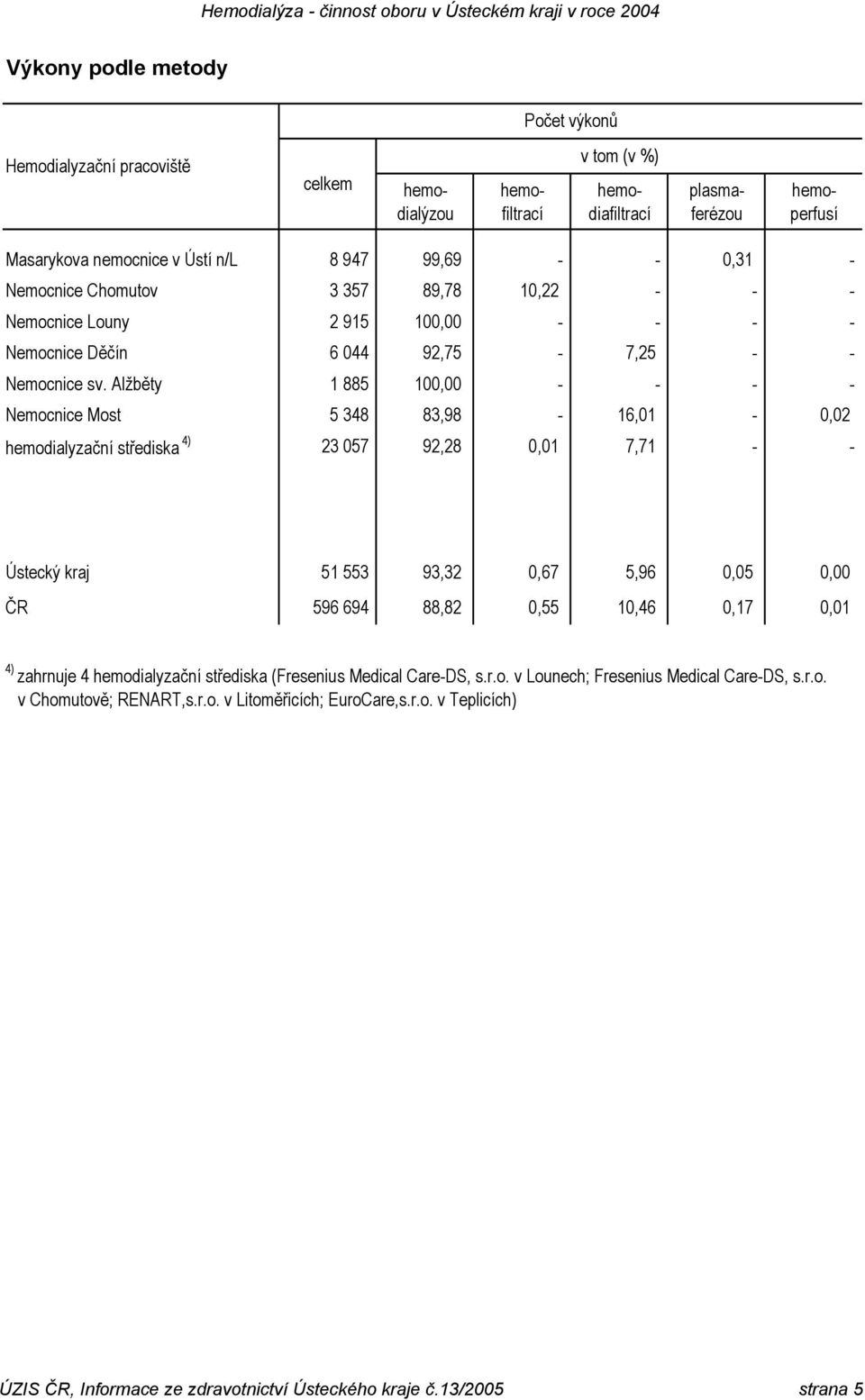 Alžběty 1 885 100,00 - - - - Nemocnice Most 5 348 83,98-16,01-0,02 hemodialyzační střediska 4) 23 057 92,28 0,01 7,71 - - Ústecký kraj 51 553 93,32 0,67 5,96 0,05 0,00 ČR 596 694 88,82 0,55 10,46