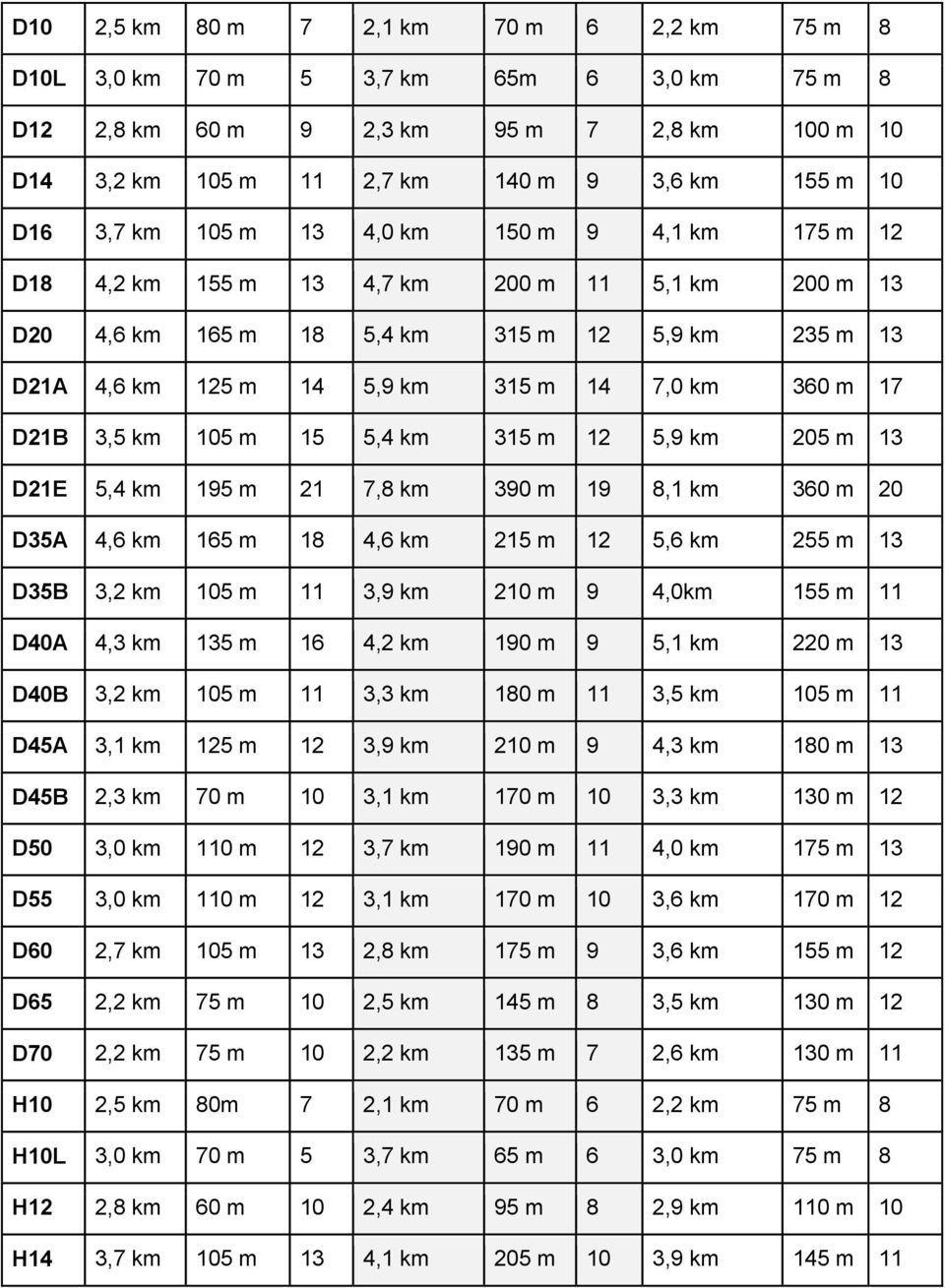 D21B 3,5 km 105 m 15 5,4 km 315 m 12 5,9 km 205 m 13 D21E 5,4 km 195 m 21 7,8 km 390 m 19 8,1 km 360 m 20 D35A 4,6 km 165 m 18 4,6 km 215 m 12 5,6 km 255 m 13 D35B 3,2 km 105 m 11 3,9 km 210 m 9