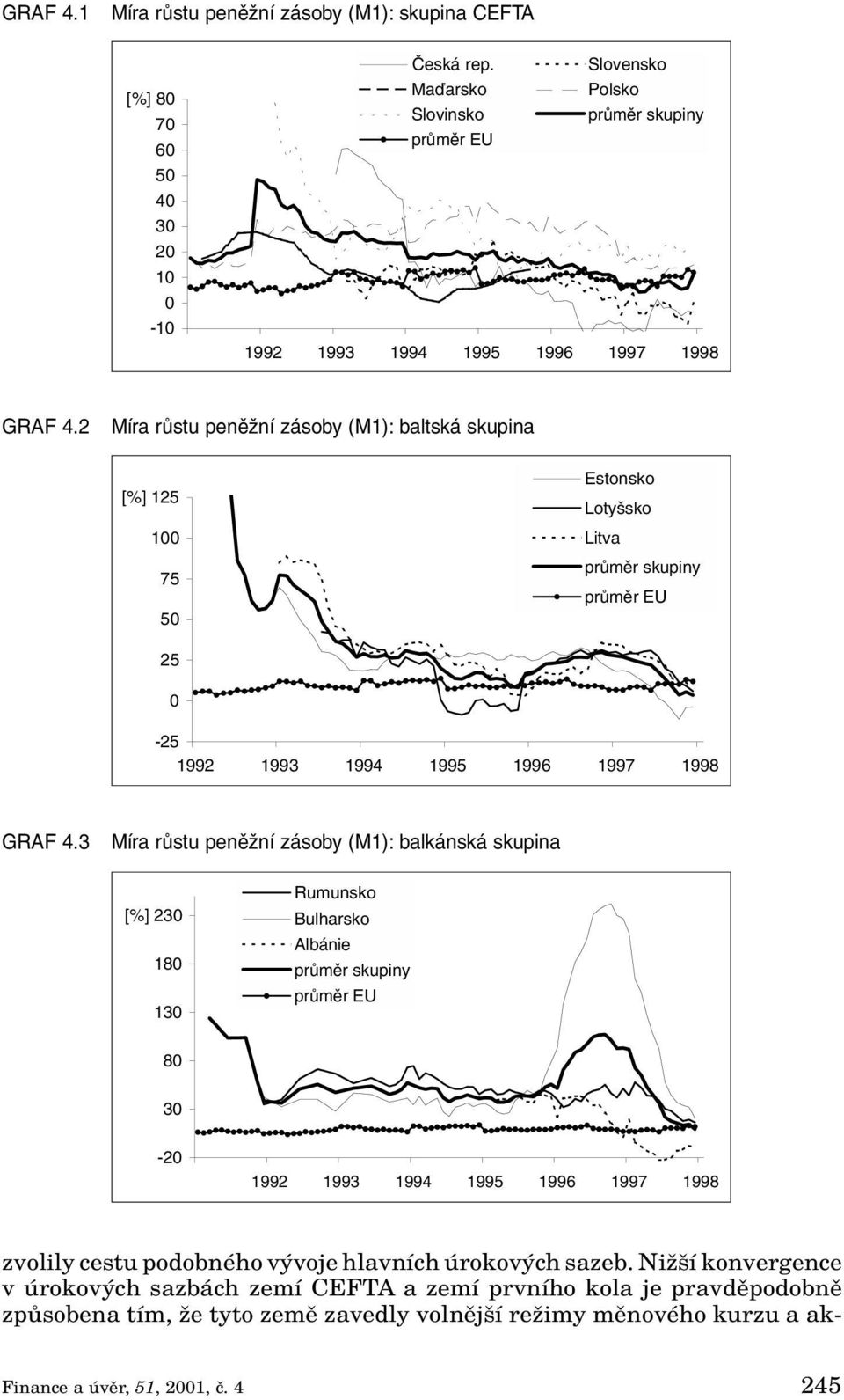 3 Míra růstu peněžní zásoby (M1): balkánská skupina [%] 230 180 130 Rumunsko Bulharsko Albánie 80 30-20 zvolily cestu podobného v voje hlavních úrokov