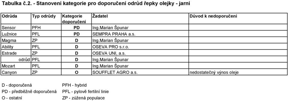 Sensor PFH PD Ing.Marian Špunar Lužnice PFL PD SEMPRA PRAHA a.s. Magma ZP D Ing.Marian Špunar Ability PFL D OSEVA PRO s.r.o. Estrade ZP D OSEVA UNI, a.