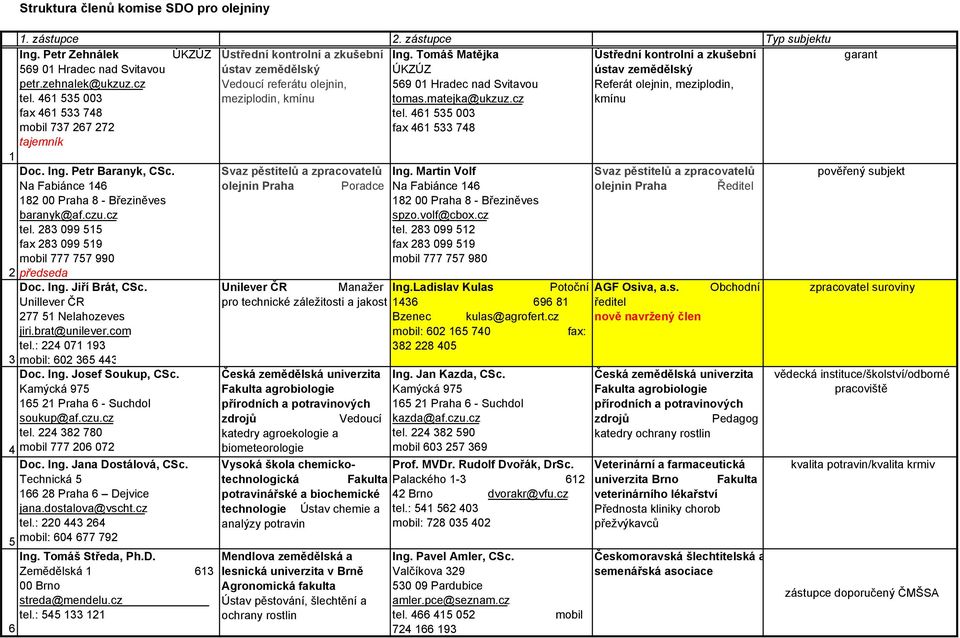 cz Vedoucí referátu olejnin, 569 01 Hradec nad Svitavou Referát olejnin, meziplodin, tel. 461 535 003 meziplodin, kmínu tomas.matejka@ukzuz.cz kmínu fax 461 533 748 tel.