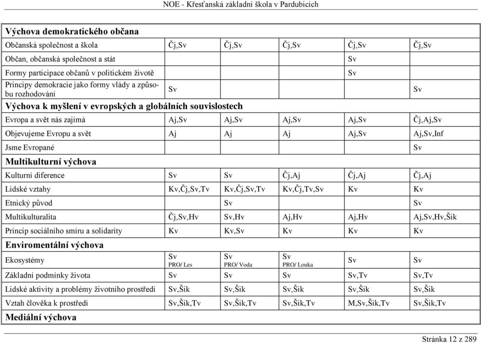 Jsme Evropané Multikulturní výchova Kulturní diference Sv Sv Čj,Aj Čj,Aj Čj,Aj Lidské vztahy Kv,Čj,Sv,Tv Kv,Čj,Sv,Tv Kv,Čj,Tv,Sv Kv Kv Etnický původ Sv Sv Multikulturalita Čj,Sv,Hv Sv,Hv Aj,Hv Aj,Hv