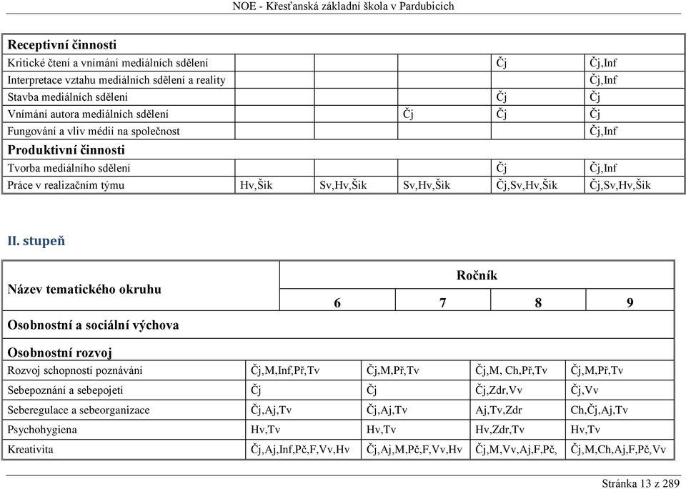stupeň Název tematického okruhu Osobnostní a sociální výchova Ročník 6 7 8 9 Osobnostní rozvoj Rozvoj schopností poznávání Čj,M,Inf,Př,Tv Čj,M,Př,Tv Čj,M, Ch,Př,Tv Čj,M,Př,Tv Sebepoznání a sebepojetí