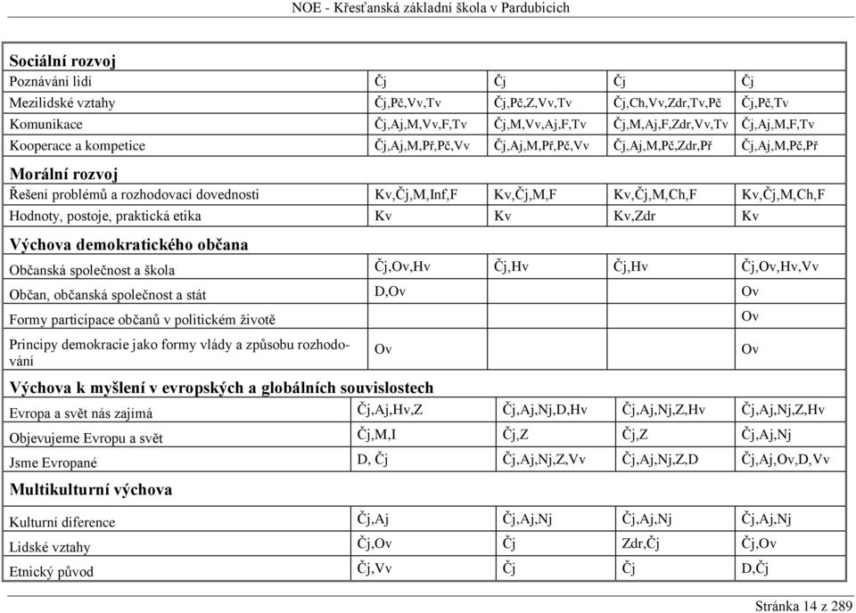 Hodnoty, postoje, praktická etika Kv Kv Kv,Zdr Kv Výchova demokratického občana Občanská společnost a škola Čj,Ov,Hv Čj,Hv Čj,Hv Čj,Ov,Hv,Vv Občan, občanská společnost a stát D,Ov Ov Formy