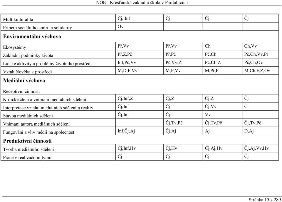 mediálních sdělení Čj,Inf,Z Čj,Z Čj,Z Čj Interpretace vztahu mediálních sdělení a reality Čj,Inf Čj Čj,Vv Č Stavba mediálních sdělení Čj,Inf Čj Vv Vnímání autora mediálních sdělení Čj,Tv,Pč Čj,Tv,Pč