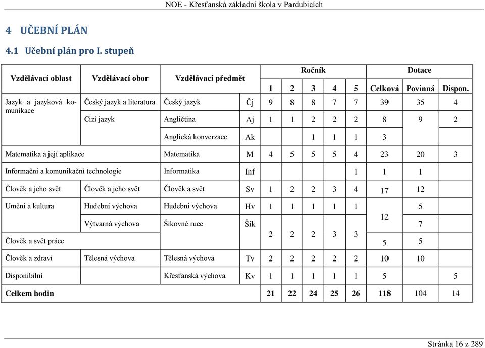 a komunikační technologie Informatika Inf 1 1 1 Člověk a jeho svět Člověk a jeho svět Člověk a svět Sv 1 2 2 3 4 17 12 Umění a kultura Hudební výchova Hudební výchova Hv 1 1 1 1 1 5 12 Výtvarná