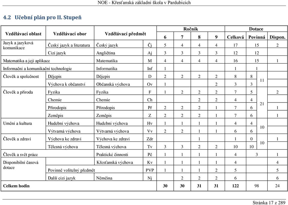 Inf 1 1 1 Člověk a společnost Dějepis Dějepis D 2 2 2 2 8 8 Výchova k občanství Občanská výchova Ov 1 2 3 3 Člověk a příroda Fyzika Fyzika F 1 2 2 2 7 5 Chemie Chemie Ch 2 2 4 4 21 Přírodopis