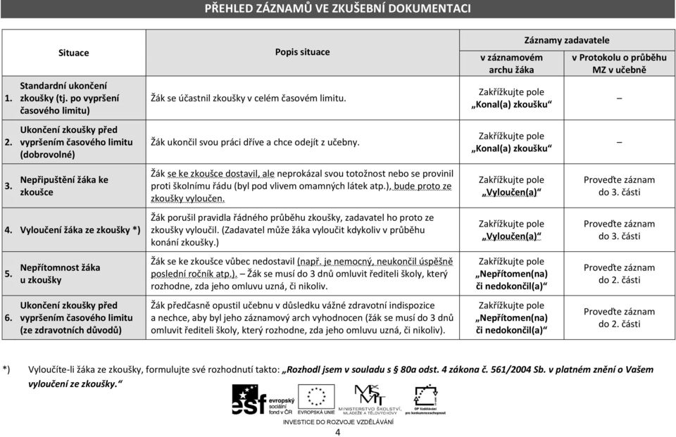 Nepřítomnost žáka u zkoušky Ukončení zkoušky před vypršením časového limitu (ze zdravotních důvodů) Popis situace Žák se účastnil zkoušky v celém časovém limitu.