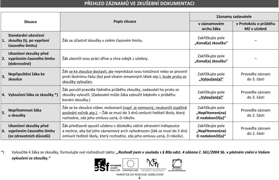 Nepřítomnost žáka u zkoušky Ukončení zkoušky před vypršením časového limitu (ze zdravotních důvodů) Popis situace Žák se účastnil zkoušky v celém časovém limitu.