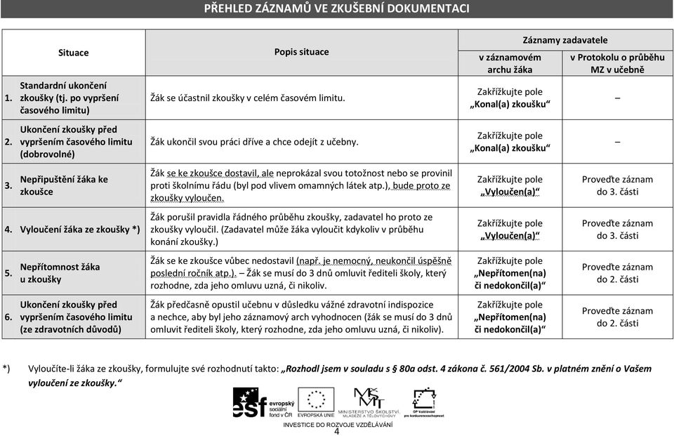 Nepřítomnost žáka u zkoušky Ukončení zkoušky před vypršením časového limitu (ze zdravotních důvodů) Popis situace Žák se účastnil zkoušky v celém časovém limitu.