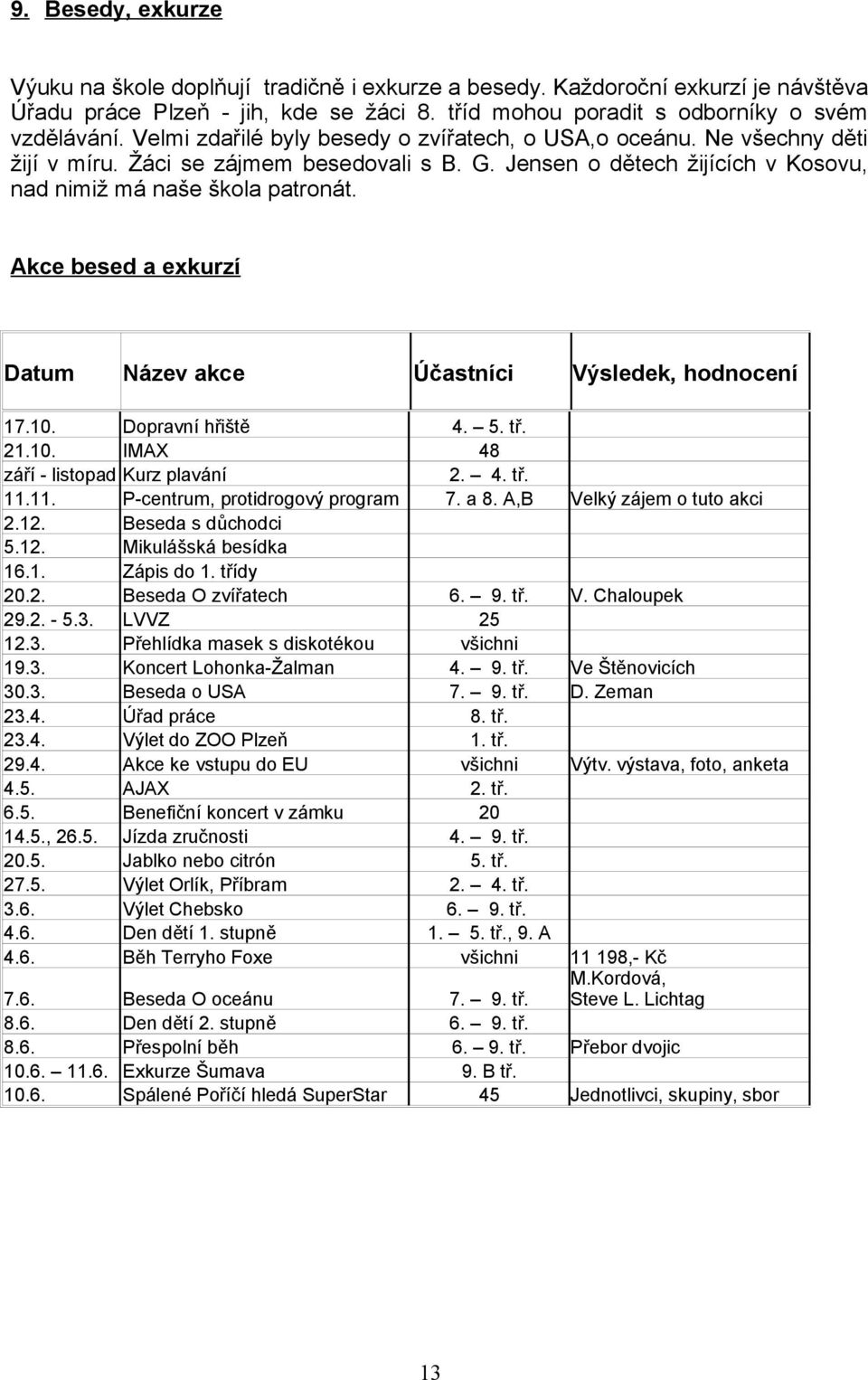 Akce besed a exkurzí Datum Název akce Účastníci Výsledek, hodnocení 17.10. Dopravní hřiště 4. 5. tř. 21.10. IMAX 48 září - listopad Kurz plavání 2. 4. tř. 11.11. P-centrum, protidrogový program 7.